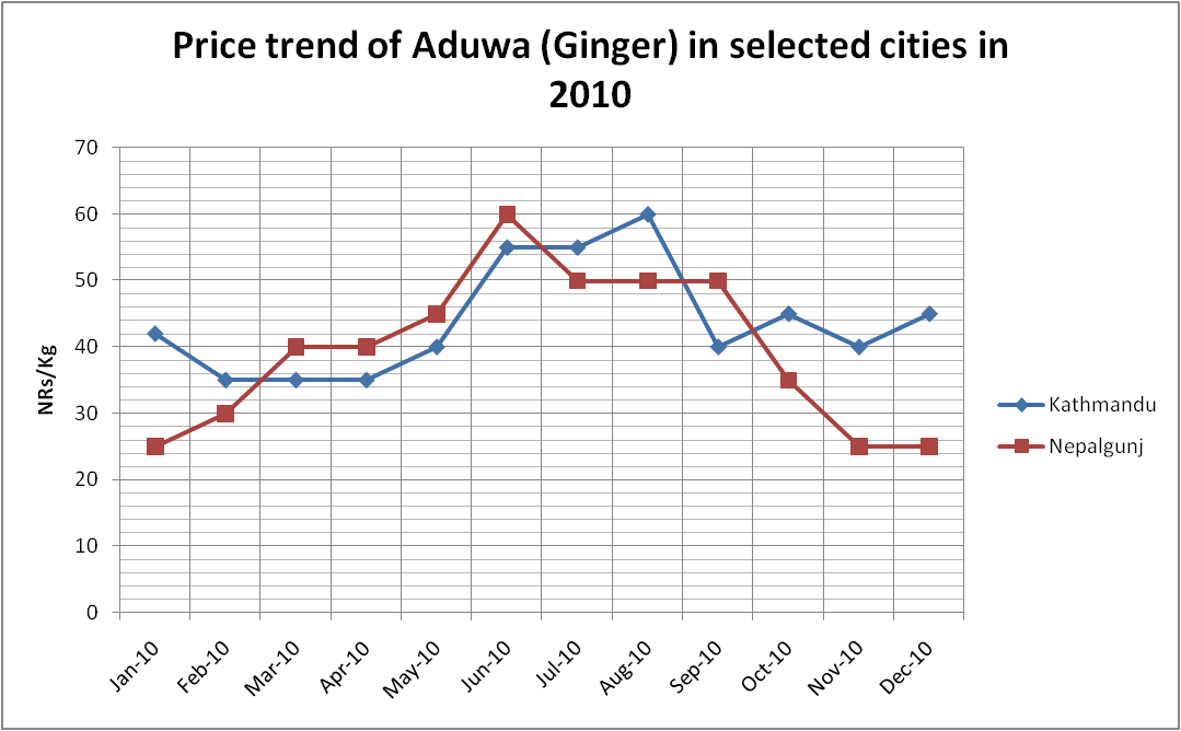 Market Trend of 31 selected NTFPs in 2010