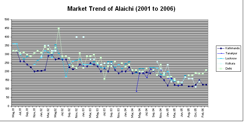 Market Trend of Alaichi