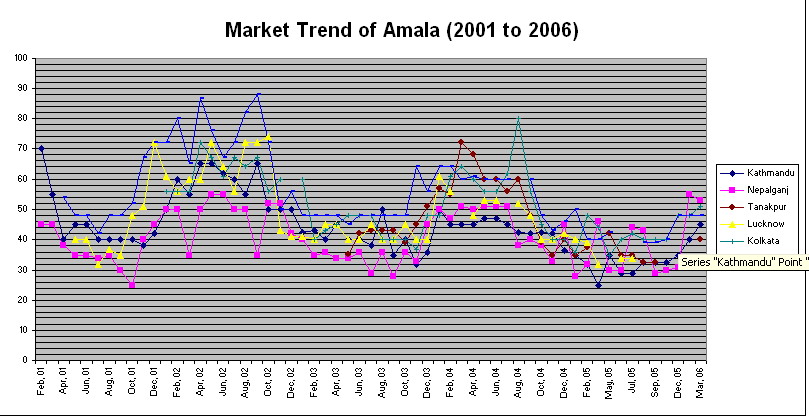 Market Trend of Amala