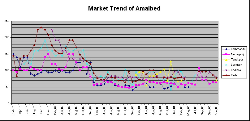 Market Trend of Amalbed