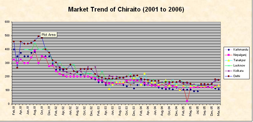 Market Trend of Chiraito