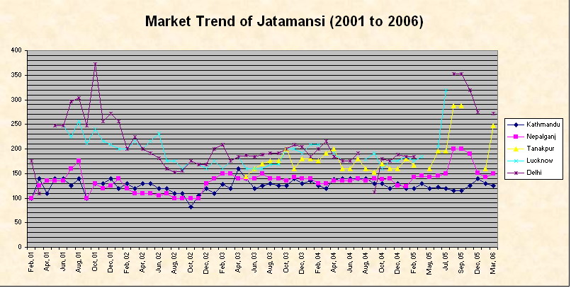 Market Trend of Jatamansi