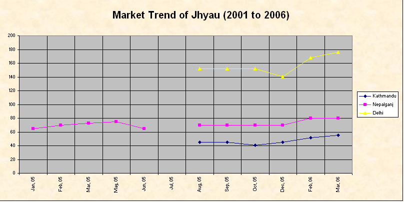 Market Trend of Jhyau