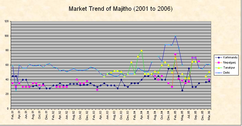 Market Trend of Majitho