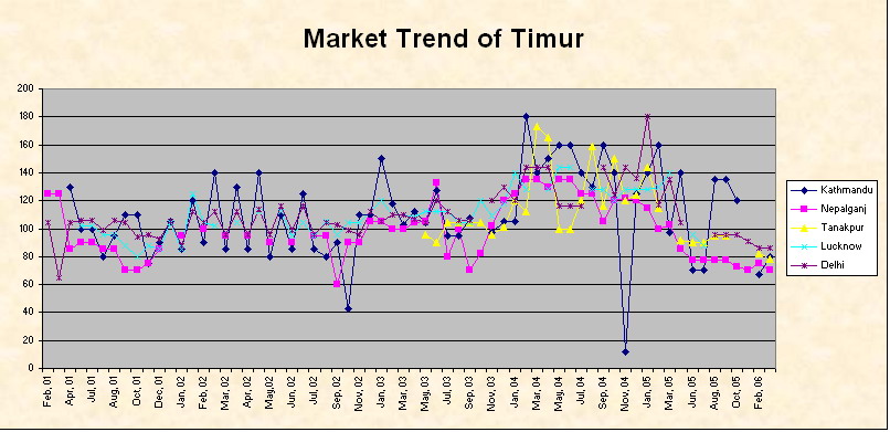 Market Trend of Timur