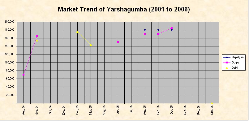 Market Trend of Yarshagumba